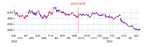 2022年9月30日 10:52前後のの株価チャート